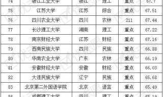 国际经济与贸易专业大学排名